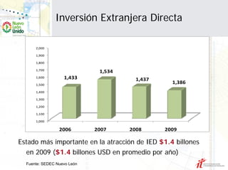 Inversión Extranjera Directa

      2,000

      1,900

      1,800

      1,700
                              1,534
      1,600        1,433                1,437
      1,500
                                                  1,386
      1,400

      1,300

      1,200

      1,100

      1,000

                 2006        2007     2008      2009

Estado más importante en la atracción de IED $1.4 billones
  en 2009 ($1.4 billones USD en promedio por año)
  Fuente: SEDEC Nuevo León
 