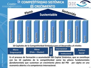 COMPETITIVIDAD SISTÉMICA
                                                             ES CRECIMIENTO
                                                            no                 Sost
                                                         Ple                        enid
                                                                   Sustentable          o




                                                                                                                                                           Gubernamental
                                                                                                                                                           Gubernamental
                                                                                                              Macroeconómico
                                                                                                              Macroeconómico
                                                          Organizacional
                                                          Organizacional




                                                                                                                                           Institucional
                                                                                                                                           Institucional
                          Empresarial




                                                                                             Intelectual




                                                                                                                               Comercial
                                                                                 Logístico
                                             Laboral




                                                                                                                                                                             Social
                                        10 Capitales de la Competitividad Sistémica para el Desarrollo y 6 niveles
                                                                                Meso                            Internacional
                                                                                                           Macro
                            Micro                                                                                                                                      Político 
                          Empresarial                                      (Polo – Cluster)                                                                             Social
                                                                                                                                 Institucional
© Dr. René Villarreal. 




                          Es  el  proceso  de  formación  o  acumulación  del  Capital  Sistémico,  que  se  constituye 
                          con  los  10  capitales  de  la  competitividad  como  los  pilares  fundamentales 
                          (fundamentals)  que  sustentan  un  crecimiento  pleno  del  PIB      per  cápita  en  una 
                          economía abierta a la competencia internacional.
                                                                                                                                                                                      12
 