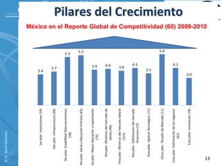 © Dr. René Villarreal. 




               1er pilar: Instituciones (59)




                                                 3.4
            2do pilar: Infraestructura (98)



                                                      3.7
   3er pilar: Estabilidad Macroeconómica 
                                                                 5.3



                      (28)


4to pilar: Salud y Educación Primaria (65)
                                                                  5.5




5to pilar: Mayor educación  y capacitación 
                                                       3.9




                   (74)

      6to pilar: Eficiencia  del mercado de 
                                                           4.0




                    bienes (90)

 7mo pilar: Eficiencia  del mercado laboral 
                                                       3.8




                    (115)

      8vo pilar: Sofisticación del mercado 
                                                           4.1




                 financiero (73)


      9mo pilar: Aptitud Tecnológica  (71)
                                                     3.5




    10mo pilar: Tamaño de Mercado (11)
                                                                   5.6




  11vo pilar: Sofisticación de los negocios 
                                                           4.1




                      (62)
                                                                                                                                        Pilares del Crecimiento




               12vo pilar: Innovación (78)
                                               3.0
                                                                         México en el Reporte Global de Competitividad (60) 2009-2010




   13
 