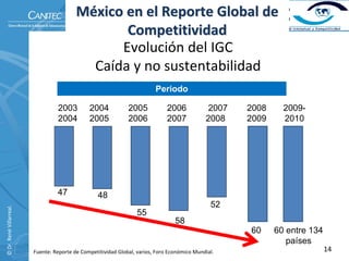 México en el Reporte Global de 
                                                  Competitividad
                                                 Evolución del IGC
                                             Caída y no sustentabilidad
                                                                           Periodo

                                   2003         2004            2005            2006           2007   2008     2009-
                                   2004         2005            2006            2007           2008   2009     2010




                                   47               48
                                                                                                 52
© Dr. René Villarreal. 




                                                                   55
                                                                                   58
                                                                                                      60     60 entre 134
                                                                                                                países
                          Fuente: Reporte de Competitividad Global, varios, Foro Económico Mundial.                         14
 