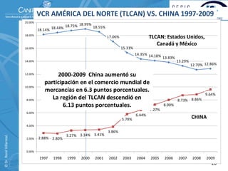 VCR AMÉRICA DEL NORTE (TLCAN) VS. CHINA 1997‐2009
                          20.00%
                                                        18.99%
                                   18.14% 18.44% 18.75%        18.55%
                          18.00%
                                                                        17.06%                    TLCAN: Estados Unidos, 
                                                                                                     Canadá y México
                          16.00%                                                 15.33%
                                                                                          14.35% 14.10%
                                                                                                        13.83%
                          14.00%                                                                                 13.29%
                                                                                                                          12.70% 12.86%

                          12.00%           2000‐2009  China aumentó su 
                                      participación en el comercio mundial de 
                          10.00%
                                      mercancías en 6.3 puntos porcentuales. 
                                                                                                                                  9.64%
                           8.00%
                                         La región del TLCAN descendió en                                        8.73% 8.86%
                                             6.13 puntos porcentuales.                   8.00%
                                                                                                  7.27%
                           6.00%
                                                                                          6.44%
                                                                                 5.78%                                    CHINA
                           4.00%

                                                                        3.86%
                                                  3.27% 3.34% 3.41%
© Dr. René Villarreal. 




                           2.00%   2.88% 2.80%


                           0.00%

                                    1997   1998   1999   2000   2001     2002     2003     2004   2005    2006    2007     2008   2009
                                                                                                                                    20
 