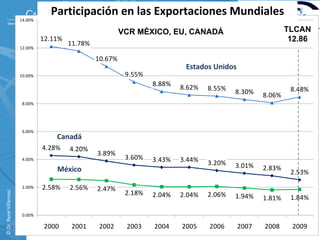Participación en las Exportaciones Mundiales
                          14.00%

                                                              VCR MÉXICO, EU, CANADÁ                            TLCAN
                                   12.11%                                                                        12.86
                                            11.78%
                          12.00%

                                                     10.67%
                                                                                Estados Unidos
                          10.00%                               9.55%
                                                                       8.88%   8.62%   8.55%   8.30%             8.48%
                                                                                                        8.06%
                           8.00%




                           6.00%
                                       Canadá
                                   4.28%    4.20%
                                                     3.89%
                           4.00%                               3.60%   3.43%   3.44%   3.20%   3.01%
                                       México                                                           2.83%
                                                                                                                 2.53%
                           2.00%   2.58%    2.56%    2.47%
© Dr. René Villarreal. 




                                                               2.18%   2.04%   2.04%   2.06%   1.94%    1.81%    1.84%

                           0.00%

                                    2000     2001     2002     2003    2004    2005    2006      2007   2008     2009
                                                                                                                  21
 