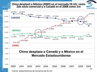 China desplazó a México (2003) en el mercado EE.UU. como 
                                        2do socio comercial y a Canadá en el 2008 como 1ro
                          20.00%
                                   18.95%   18.95%
                                                     18.00%                                                             19.03%
                          18.00%
                                                              17.63%   17.44%     17.35%
                                   CANADÁ                                                  16.31%    16.20% 16.14%
                                                                                                          16.43%
                          16.00%                                                                                 16.06%
                                                                                                15.52%
                                                                                                                      14.44%
                                                                                       14.55%
                          14.00%
                                                                              13.38%
                                    MÉXICO
                          12.00%                                  12.13%

                                            11.51%   11.59%                                                           11.33%
                                   11.16%
                          10.00%                         10.78% 10.98% 10.61%              10.69%   10.77%
                                                                                  10.17%                     10.27%
                                                8.96%
                           8.00%       8.21%
                                    CHINA
                           6.00%



                           4.00%
                                            China desplaza a Canadá y a México en el
                                                   Mercado Estadounidense
© Dr. René Villarreal. 




                           2.00%



                           0.00%
                                   2000
                                     1      2001
                                              2      2002
                                                       3      2003
                                                                4      2004
                                                                          5       2005
                                                                                    6      2006
                                                                                             7      2007
                                                                                                      8      2008
                                                                                                               9      2009
                                                                                                                        10

                                                                                                                           22
                                    Fuente: Departamento de Comercio de EE.UU.
 