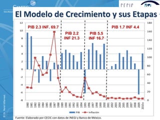 El Modelo de Crecimiento y sus Etapas
                             12                                                                                 180
                                   PIB 2.3 INF. 69.7                                          PIB 1.7 INF 4.4
                             10                                                                                 160
                                                               PIB 2.2            PIB 5.5
                              8                               INF 21.3           INF 16.7                       140

                              6
                                                                                                                120

                              4
                                                                                                                100
                              2
                                                                                                                80
                              0

                                                                                                                60
                             ‐2

                                                                                                                40
                             ‐4


                             ‐6                                                                                 20
© Dr. René Villarreal. 




                             ‐8                                                                                 0




                                  2010 e
                                   1980
                                   1981
                                   1982
                                   1983
                                   1984
                                   1985
                                   1986
                                   1987
                                   1988
                                   1989
                                   1990
                                   1991
                                   1992
                                   1993
                                   1994
                                   1995
                                   1996
                                   1997
                                   1998
                                   1999
                                   2000
                                   2001
                                   2002
                                   2003
                                   2004
                                   2005
                                   2006
                                   2007
                                   2008
                                   2009
                                                                       PIB       Inflación
                                                                                                                26
                          Fuente: Elaborado por CECIC con datos de INEGI y Banco de México.
 