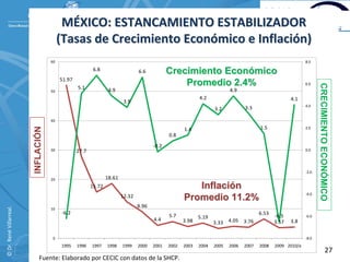 MÉXICO: ESTANCAMIENTO ESTABILIZADOR
                                           (Tasas de Crecimiento Económico e Inflación)
                                      60                                                                                                                       8.0

                                                           6.8                    6.6           Crecimiento Económico
                                           51.97
                                                                                                    Promedio 2.4%                                              6.0




                                                                                                                                                                      CRECIMIENTO ECONÓMICO
                                                   5.1             4.9                                                      4.9
                                      50
                                                                                                              4.2                                       4.1
                                                                           3.9
                                                                                                                                                               4.0
                                                                                                                     3.2           3.3

                                      40
                                                                                                                                          1.5
                          INFLACIÓN




                                                                                                       1.4                                                     2.0
                                                                                                0.8
                                                                                         ‐0.2
                                      30           27.7                                                                                                        0.0




                                                                                                                                                               ‐2.0
                                      20                          18.61
                                                          15.72                                           Inflación
                                                                                                                                                               ‐4.0
                                                                          12.32                        Promedio 11.2%
                                                                                  8.96
© Dr. René Villarreal. 




                                      10
                                           ‐6.2                                                                                           6.53
                                                                                                5.7           5.19                               ‐6.5          ‐6.0
                                                                                         4.4           3.98          3.33 4.05 3.76              3.57   3.8


                                       0                                                                                                                       ‐8.0
                                           1995    1996   1997    1998    1999    2000   2001   2002   2003   2004   2005   2006   2007   2008   2009 2010/e
                                                                                                                                                                                    27
                               Fuente: Elaborado por CECIC con datos de la SHCP.
 