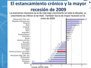 El estancamiento crónico y la mayor 
                                            recesión de 2009
                          La economía mexicana es la de más bajo crecimiento en toda la década, su
                           crecimiento es inferior al de Haití. También fue la de mayor recesión en la
                                                          crisis de 2009.
© Dr. René Villarreal. 




                                                                                                     28
                                               Fuente: CEPAL,2009.
 