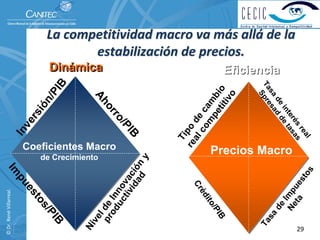 La competitividad macro va más allá de la 
                                             estabilización de precios. 
                                      Dinámica                                  Eficiencia
                                    IB




                                                                                       Ta pre
                                                                             tit io



                                                                                         sa sa
                                  /P




                                                                                          S
                                                                                   o
                                                                           pe b
                                              Ah




                                                                                iv




                                                                                            de d d
                                ón




                                                                          m am
                                                or




                                                                                              in e t
                                  i




                                                                        co c
                               rs




                                                                                                te as
                                                  ro




                                                                     al de




                                                                                                  ré
                            ve




                                                     /P




                                                                                                     s as
                                                                   re po




                                                                                                      re
                          In




                                                       IB




                                                                                                         al
                                                                     Ti
                            Coeficientes Macro                              Precios Macro
                                 de Crecimiento
                                                               y
                                                          ad n
                                                        id ció
Im




                                                                                                      o   s
                                                                                                   st
                          pu




                                                     tiv va




                                                                                              ta ue
                                                                       Cr
                                                   uc no
                            es
© Dr. René Villarreal. 




                                                                                            Ne mp
                                                                         éd
                                                 od In
                               to




                                                                            i




                                                                                               I
                                                                           to
                                               pr de




                                                                                            de
                                 s/




                                                                            /P
                                   PI




                                                                                         sa
                                                                              IB
                                                 l
                                              ve
                                      B




                                                                                       Ta
                                            Ni




                                                                                                     29
 