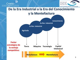 De la Era Industrial a la Era del Conocimiento       
                                         y la Mentefactura
                                                                                       Conocimiento
                                                                      2a Rev. Industrial
                                                       1a Rev. Industrial

                                            Agrícola




                              Factor 
                          estratégico de 
                                              Tierra         Máquina Tecnología          Capital 
                            la ventaja 
© Dr. René Villarreal. 




                                                                                       Intelectual
                           competitiva:
                                                 Manufactura                  Mentefactura
                                                                                                      3
 