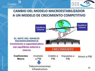CAMBIO DEL MODELO MACROESTABILIZADOR 
                            A UN MODELO DE CRECIMIENTO COMPETITIVO

                                                                                         Equilibrio
                                                  Equilibrio                              Interno
                                                   Externo



                             EL ARTE DEL MANEJO
                              MACROECONÓMICO
                          Crecimiento a capacidad plena 
                             con equilibrios externo e 
                                     interno                      CRECIMIENTO

                             Coeficientes      Inversión       Crédito a   Impuestos a
© Dr. René Villarreal. 




                                                                                         Ahorro a PIB
                               Macro             a PIB           PIB          PIB


                                            Telecomunicaciones
                                                                                                      30
                                               Infraestructura
 