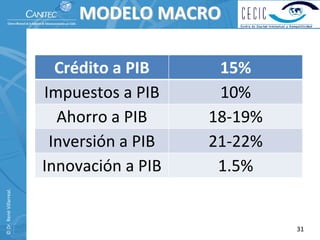 MODELO MACRO

                            Crédito a PIB      15%
                          Impuestos a PIB      10%
                            Ahorro a PIB      18‐19%
                           Inversión a PIB    21‐22%
                          Innovación a PIB     1.5%
© Dr. René Villarreal. 




                                                       31
 