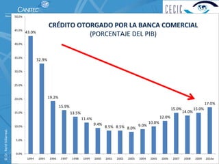 50.0%


                                                  CRÉDITO OTORGADO POR LA BANCA COMERCIAL
                          45.0%
                                  43.0%
                                                             (PORCENTAJE DEL PIB)
                          40.0%



                          35.0%
                                          32.9%

                          30.0%



                          25.0%



                          20.0%                   19.2%
                                                                                                                                                             17.0%
                                                          15.9%
                                                                                                                                     15.0%           15.0%
                          15.0%                                   13.5%                                                                      14.0%
                                                                          11.4%                                              12.0%
                                                                                  9.4%                               10.0%
                          10.0%                                                          8.5% 8.5% 8.0%       9.0%
© Dr. René Villarreal. 




                          5.0%



                          0.0%
                                  1994    1995    1996    1997    1998    1999    2000   2001   2002   2003   2004   2005    2006    2007    2008    2009
                                                                                                                                                            32
                                                                                                                                                             2010e
 