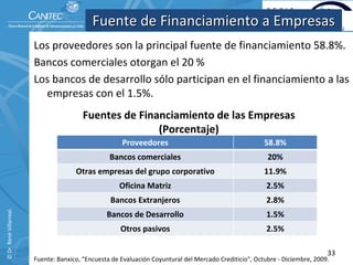 Fuente de Financiamiento a Empresas
                          Los proveedores son la principal fuente de financiamiento 58.8%.
                          Bancos comerciales otorgan el 20 %
                          Los bancos de desarrollo sólo participan en el financiamiento a las 
                            empresas con el 1.5%.
                                           Fuentes de Financiamiento de las Empresas
                                                          (Porcentaje)
                                                        Proveedores                                       58.8%
                                                    Bancos comerciales                                     20%
                                        Otras empresas del grupo corporativo                              11.9%
                                                       Oficina Matriz                                      2.5%
                                                    Bancos Extranjeros                                     2.8%
© Dr. René Villarreal. 




                                                   Bancos de Desarrollo                                    1.5%
                                                        Otros pasivos                                      2.5%

                                                                                                                                33
                          Fuente: Banxico, "Encuesta de Evaluación Coyuntural del Mercado Crediticio", Octubre ‐ Diciembre, 2009.
 
