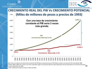 CRECIMIENTO REAL DEL PIB Vs CRECIMIENTO POTENCIAL
                              (Miles de millones de pesos a precios de 1993)
                             7,000



                                                                                                                                                          5,891.5
                             6,000                          Con una tasa de crecimiento
                                                           constante el PIB sería 3 veces
                             5,000                                 más grande.

                             4,000

                                                                                  PIB:                                            Con una tasa  de 
                             3,000                                     Crecimiento Potencial 6.5%                              crecimiento constante 
                                                                                                                              el PIB en 2008 sería 2.9 
                                                                                                                              veces más grande y tres 
                             2,000                                                                                                 veces en 2009
                                                                                                                                                             1,938.3
                             1,000
                                                                                               PIB: 
                                      948.6
                                                                                   Crecimiento  Observado 2.5%
© Dr. René Villarreal. 




                                  0
                                      1980
                                      1981
                                      1982
                                      1983
                                      1984
                                      1985
                                      1986
                                      1987
                                      1988
                                      1989
                                      1990
                                      1991
                                      1992
                                      1993
                                      1994
                                      1995
                                      1996
                                      1997
                                      1998
                                      1999
                                      2000
                                      2001
                                      2002
                                      2003
                                      2004
                                      2005
                                      2006
                                      2007
                                      2008
                                      2009
                          Nota: Este es un ejercicio de cálculo de la evolución del PIB bajo el supuesto de que el PIB hubiese crecido a una tasa de 6.5% anual desde 1980.
                          El PIB de 2008 y 2009 son en base a los cierres esperados según la Encuesta de Banxico sobre Expectativas de los Especialistas en Economía del Sector 
                          Privado a Noviembre de 2008.                                                                                                                         34
                          Fuente: Elaboración propia con base en datos de INEGI.
 