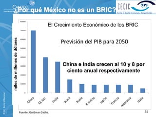 ¿Por qué México no es un BRIC?
                                                         80000

                                                                              El Crecimiento Económico de los BRIC
                                                         70000
                          miles de millones de dólares




                                                         60000
                                                                                   Previsión del PIB para 2050
                                                         50000



                                                         40000



                                                         30000                     China e India crecen al 10 y 8 por
                                                                                    ciento anual respectivamente
                                                         20000



                                                         10000
© Dr. René Villarreal. 




                                                            0




                                                         Fuente: Goldman Sachs.                                      35
 