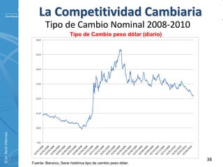 La Competitividad Cambiaria
                                   Tipo de Cambio Nominal 2008‐2010
                                                 Tipo de Cambio peso dólar (diario)
                            16.0




                            15.0




                            14.0




                            13.0




                            12.0




                            11.0




                            10.0
© Dr. René Villarreal. 




                             9.0




                                                                                        38
                          Fuente: Banxico, Serie histórica tipo de cambio peso dólar.
 