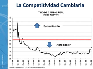 La Competitividad Cambiaria
                                                                             TIPO DE CAMBIO REAL
                                                                                      (Indice 1995=100)
                          160

                          150

                          140
                                                                                      Depreciación
                          130

                          120

                          110

                          100

                          90
                                                                                                                 Apreciación
                          80

                          70
© Dr. René Villarreal. 




                          60

                          50
                                Ene-94


                                         Ene-95


                                                  Ene-96


                                                           Ene-97


                                                                    Ene-98


                                                                             Ene-99


                                                                                      Ene-00


                                                                                               Ene-01


                                                                                                        Ene-02


                                                                                                                  Ene-03


                                                                                                                           Ene-04


                                                                                                                                    Ene-05


                                                                                                                                             Ene-06


                                                                                                                                                      Ene-07


                                                                                                                                                               Ene-08


                                                                                                                                                                        Ene-09
                                                                                                                                                                  39
                          Fuente: Elaborado por CECIC con datos de Banxico.
 