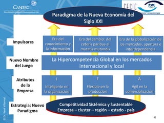 Paradigma de la Nueva Economía del 
                                                            Siglo XXI


                                                Era del         Era del cambio: del      Era de la globalización de 
                           Impulsores      conocimiento y        ceteris paribus al      los mercados, apertura e 
                                           la información        mutatis mutandis            interdependencia

                          Nuevo Nombre         La Hipercompetencia Global en los mercados 
                            del Juego                     internacional y local

                             Atributos            I                        F                         A
                               de la        Inteligente en           Flexible en la             Ágil en la 
                             Empresa       la organización            producción             comercialización
© Dr. René Villarreal. 




                          Estrategia: Nuevo         Competitividad Sistémica y Sustentable                     
                              Paradigma            Empresa – cluster – región – estado ‐ país
                                                                                                                4
 