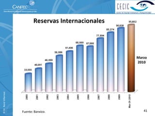 Reservas Internacionales




                                                            Marzo 
                                                            2010
© Dr. René Villarreal. 




                          Fuente: Banxico.                     41
 