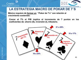 LA ESTRATEGIA MACRO DE POKAR DE 7´S
                          México requiere de formar un “Pokar de 7’s” con relación al
                          crecimiento sostenido:
                           Crecer al 7% el PIB implica el incremento de 7 puntos en los
                           coeficientes de: ahorro (S), inversión (I), tributario.

                                                                           21 a 28%
                                                                           21 a 28%

                                                     Ahorro en
                                                     7%                                  10 a 17%
                                                                                         10 a 17%
                                           nto
                                      cimie                      Inversión en
                                   Cre l 7%                      7%
                                      de
                                                                                   Ingresos
                                                                                Tributarios en
                                                                                      7%
© Dr. René Villarreal. 




                                                   18 a 25%
                                                   18 a 25%
                                                                                                 43
 