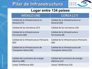 Pilar de Infraestructura
                                         Lugar entre 134 países
                                    MÉXICO (98)           COREA (17)
                          Calidad de la Infraestructura en           Calidad de la Infraestructura en 
                          General (71)                               General (20)

                          Calidad de las Carreteras (57)             Calidad de las Carreteras (14)
                          Calidad de la Infraestructura              Calidad de la Infraestructura 
                          Ferroviaria (66)                           Ferroviaria (8)

                          Calidad de la Infraestructura Portuaria    Calidad de la Infraestructura Portuaria 
                          (82)                                       (36)

                          Calidad de la Infraestructura de           Calidad de la Infraestructura de 
                          Transporte Aéreo (56)                      Transporte Aéreo (21)
© Dr. René Villarreal. 




                          Calidad del suministro de energía          Calidad del suministro de energía 
                          eléctrica (88)                             eléctrica (21)
                          Líneas Telefónicas (65)                    Líneas Telefónicas (23)              45
 