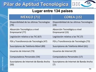 Pilar de Aptitud Tecnológica
                                                    Lugar entre 134 países
                                       MÉXICO (71)                                  COREA (15)
                            Disponibilidad de las últimas Tecnologías  Disponibilidad de las últimas Tecnologías 
                            (79)                                       (24)
                            Absorción Tecnológica a nivel              Absorción Tecnológica a nivel 
                            Empresarial (77)                           Empresarial (15)
                            Legislación relativa a las TIC (67)        Legislación relativa a las TIC (7)
                            FDI y Transferencia de Tecnología (47)     FDI y Transferencia de Tecnología (73)

                            Suscriptores de Telefonía Móvil (89)       Suscriptores de Telefonía Móvil (61)

                            Usuarios de Internet (73)                  Usuarios de Internet (9)

                            Computadoras Personales (54)               Computadoras Personales (17)
© Dr. René Villarreal. 




                            Suscriptores de Internet de Banda Ancha  Suscriptores de Internet de Banda Ancha 
                            (50)                                     (7)
                                                                                                              46
 