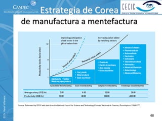 Estrategia de Corea                    
                          de manufactura a mentefactura
© Dr. René Villarreal. 




                                                                48
 