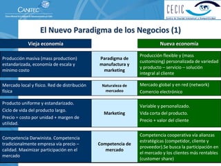 El Nuevo Paradigma de los Negocios (1)
                           Vieja economía                                  Nueva economía

                                                                 Producción flexible y (mass 
Producción masiva (mass production)            Paradigma de 
                                                                 customizing) personalizada de variedad 
estandarizada, economía de escala y            manufactura y 
                                                                 y producto – servicio – solución 
mínimo costo                                    marketing
                                                                 integral al cliente

Mercado local y físico. Red de distribución     Naturaleza de    Mercado global y en red (network)
física                                           mercadeo        Comercio electrónico

Producto uniforme y estandarizado. 
                                                                 Variable y personalizado. 
Ciclo de vida del producto largo. 
                                                 Marketing       Vida corta del producto. 
Precio = costo por unidad + margen de 
                                                                 Precio + valor del cliente
utilidad.
 © Dr. René Villarreal. 




                                                                 Competencia cooperativa vía alianzas 
Competencia Darwinista. Competencia 
                                                                 estratégicas (competidor, cliente y 
tradicionalmente empresa vía precio –          Competencia de 
                                                                 proveedor).Se busca la participación en 
calidad. Maximizar participación en el            mercado
                                                                 el mercado y los clientes más rentables 
mercado
                                                                 (customer share)                  5
 