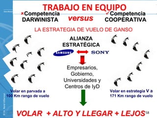 TRABAJO EN EQUIPO
                                  Competencia                        Competencia
                                 DARWINISTA        versus           COOPERATIVA
                                       LA ESTRATEGIA DE VUELO DE GANSO
                                                    ALIANZA
                                                  ESTRATÉGICA



                                                   Empresarios,
                                                    Gobierno,
                                                  Universidades y
                                                  Centros de IyD
                            Volar en parvada a                       Volar en estrategia V a
© Dr. René Villarreal. 




                          100 Km rango de vuelo                      171 Km rango de vuelo



                           58
                                VOLAR + ALTO Y LLEGAR + LEJOS 58
 