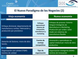 El Nuevo Paradigma de los Negocios (2)
                          Vieja economía                           Nueva economía

                                                Enfoque       Enfoque de proceso: Sistema 
                                              operacional:    Integral Inteligente de 
   Enfoque divisional, departamento de 
                                               sistema de     Manufactura y Marketing. 
   manufactura y ventas. Fabricación y        innovación,     Producción por orden: tailor 
   producción por pronóstico                 manufactura y    made con sistemas de 
                                               marketing      manufactura flexible


                                               Fuente de      Innovación y aprendizaje vía 
   Dotación de factores: mano de obra 
                                                ventaja       capital intelectual: mano de obra 
   barata.
                                              competitiva     productiva
© Dr. René Villarreal. 




   Organización con calidad (TQM):              Tipo de       Organización inteligente (KDM): 
   Centros de calidad                         organización    Centros de innovación
                                                                                              6
 