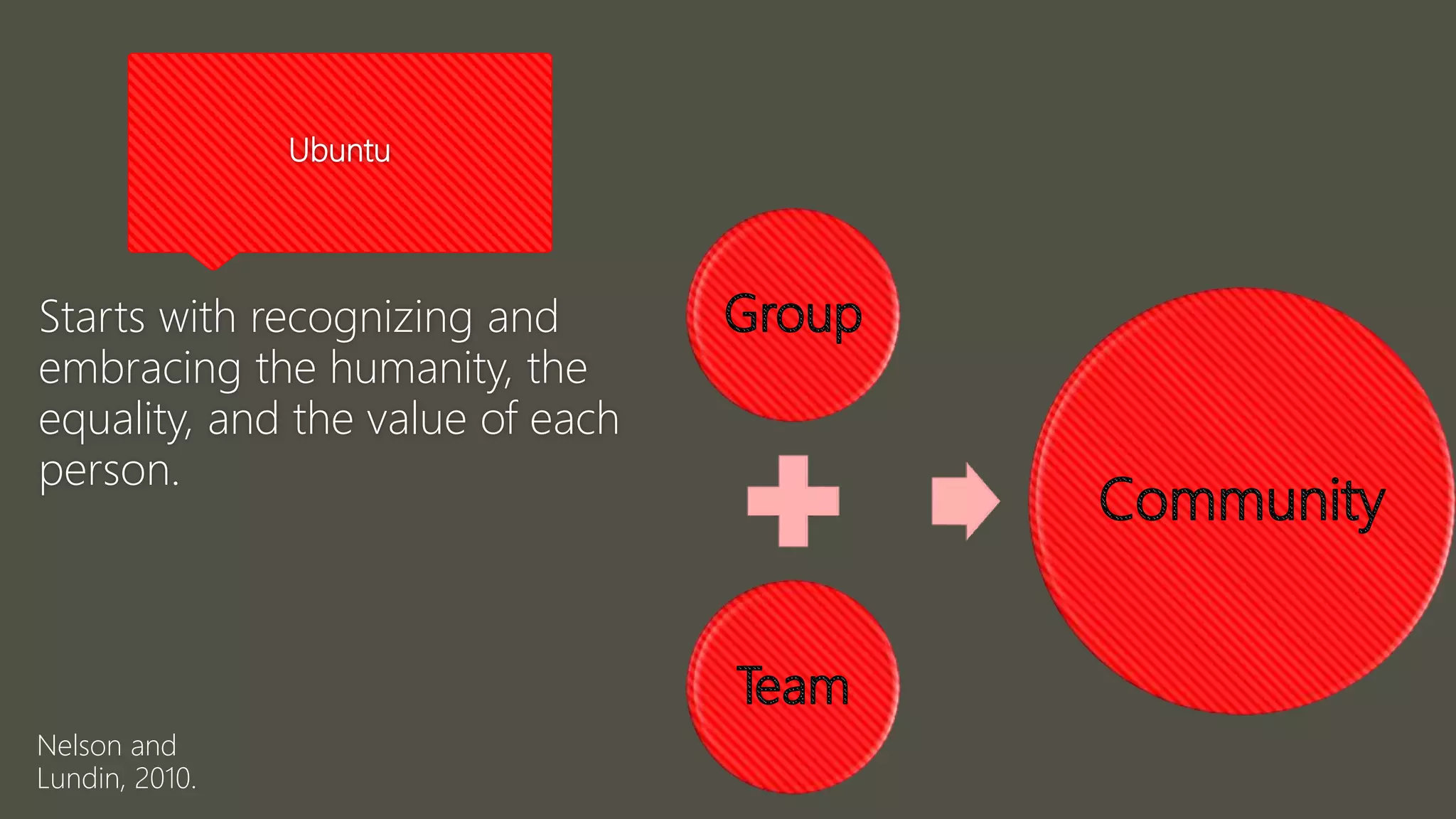 Ubuntu
Starts with recognizing and
embracing the humanity, the
equality, and the value of each
person.
Nelson and
Lundin, 2010.
 
