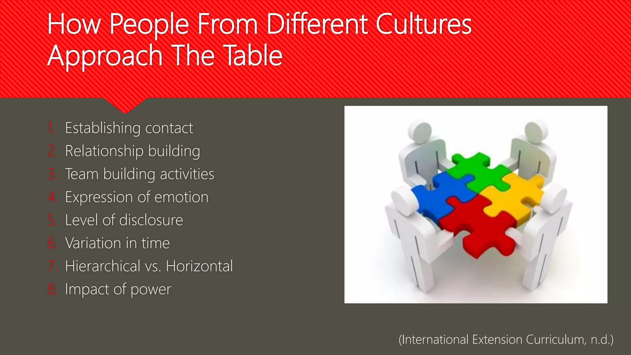 How People From Different Cultures
Approach The Table
1. Establishing contact
2. Relationship building
3. Team building activities
4. Expression of emotion
5. Level of disclosure
6. Variation in time
7. Hierarchical vs. Horizontal
8. Impact of power
(International Extension Curriculum, n.d.)
 
