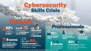 13,073
Vulnerabilities published last year
38%Believes their organization
is prepared for a sophisticated
cyber attack.
0.1%
Ratio of cyber security professionals
over company employees
91%Annual increase in job postings for
cyber security professionals
Is Being Safe Easy?
Source: http://www.isaca.org/Knowledge-Center/Blog/Lists/Posts/Post.aspx?ID=503
 