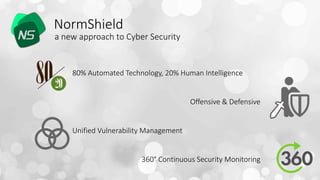 a new approach to Cyber Security
NormShield
80% Automated Technology, 20% Human Intelligence
Offensive & Defensive
Unified Vulnerability Management
360° Continuous Security Monitoring
 