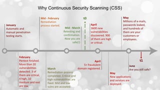 Why Continuous Security Scanning (CSS)
January
Automatic and
manual penetration
testing starts.
February
Pentest finished.
More than 20
vulnerabilities
detected. 3 of
them are critical,
4 high, 10
medium and rest
are low.
March
Remediation process
completed. Critical and
high vulnerabilities are
fixed. Mid and low
vulns are accepted.
Mid - March
Retesting and
confirmation.
Now you are
safe(!)
April
3600 new
vulnerabilities
discovered. 900
of them are high
or critical.
April
5+ fraudulent
domain registered.
May
Millions of e-mails,
passwords leaked,
and hundreds of
them are your
customers or
employees.
May
New applications
and services are
deployed.
June
Are you still safe?
t0
t1
Mid - February
Remediation
process started.
 