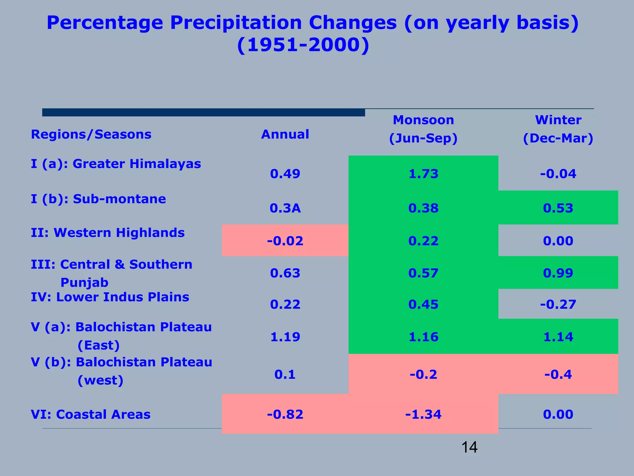 14
Percentage Precipitation Changes (on yearly basis)
(1951-2000)
Regions/Seasons Annual
Monsoon
(Jun-Sep)
Winter
(Dec-Mar)
I (a): Greater Himalayas
0.49 1.73 -0.04
I (b): Sub-montane
0.3A 0.38 0.53
II: Western Highlands
-0.02 0.22 0.00
III: Central & Southern
Punjab
0.63 0.57 0.99
IV: Lower Indus Plains
0.22 0.45 -0.27
V (a): Balochistan Plateau
(East)
1.19 1.16 1.14
V (b): Balochistan Plateau
(west) 0.1 -0.2 -0.4
VI: Coastal Areas -0.82 -1.34 0.00
 