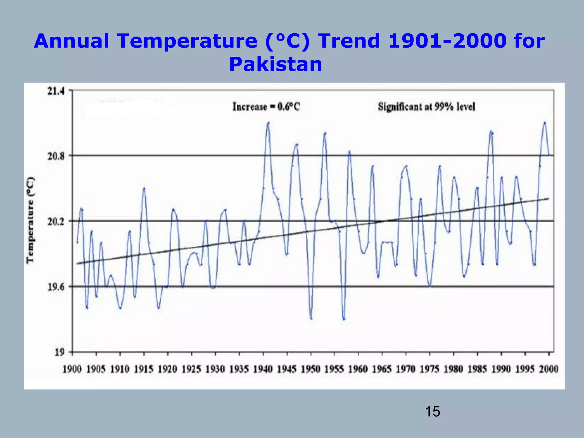 15
Annual Temperature (°C) Trend 1901-2000 for
Pakistan
 