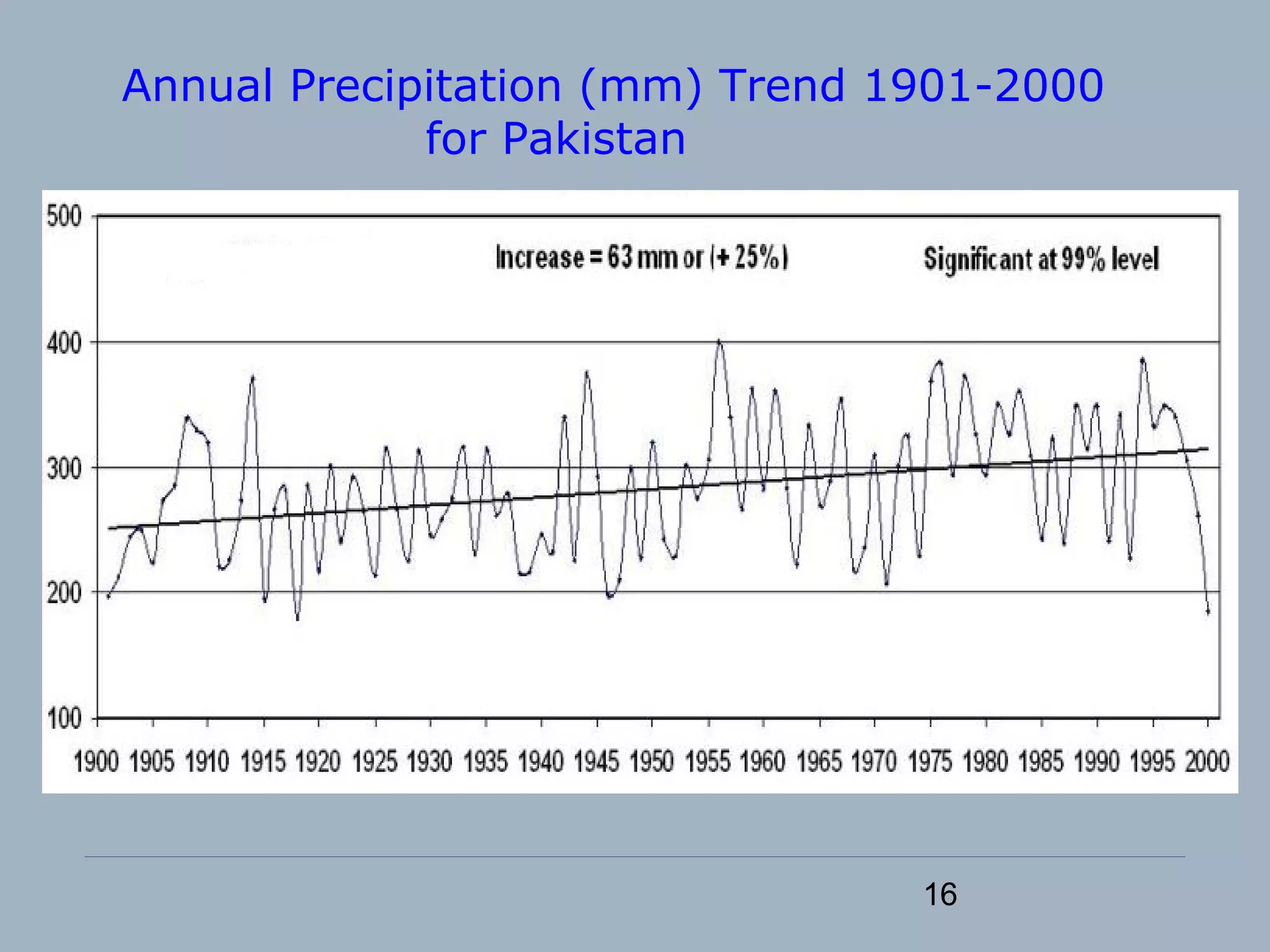 16
Annual Precipitation (mm) Trend 1901-2000
for Pakistan
 