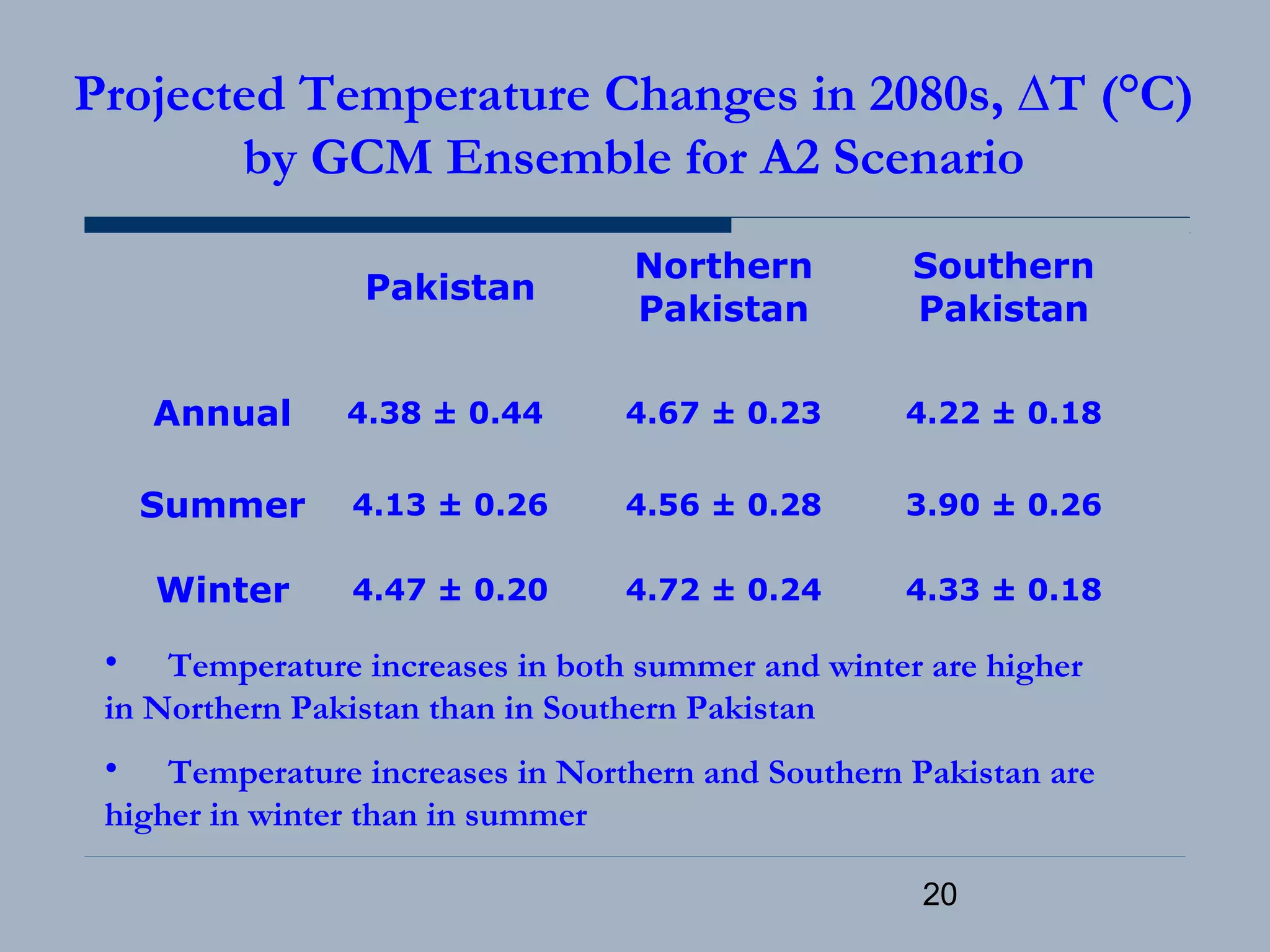 20
Pakistan
Northern
Pakistan
Southern
Pakistan
Annual 4.38 ± 0.44 4.67 ± 0.23 4.22 ± 0.18
Summer 4.13 ± 0.26 4.56 ± 0.28 3.90 ± 0.26
Winter 4.47 ± 0.20 4.72 ± 0.24 4.33 ± 0.18
Projected Temperature Changes in 2080s, ∆T (°C)
by GCM Ensemble for A2 Scenario
• Temperature increases in both summer and winter are higher
in Northern Pakistan than in Southern Pakistan
• Temperature increases in Northern and Southern Pakistan are
higher in winter than in summer
 
