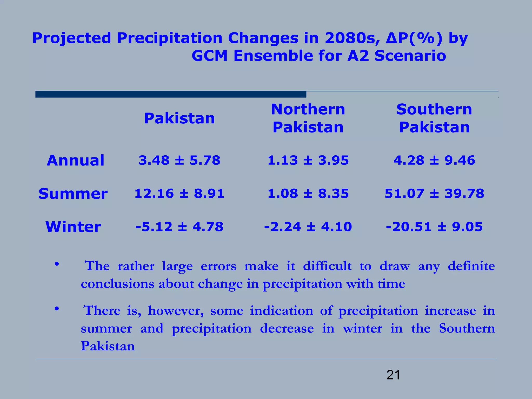21
Projected Precipitation Changes in 2080s, ∆P(%) by
GCM Ensemble for A2 Scenario
Pakistan
Northern
Pakistan
Southern
Pakistan
Annual 3.48 ± 5.78 1.13 ± 3.95 4.28 ± 9.46
Summer 12.16 ± 8.91 1.08 ± 8.35 51.07 ± 39.78
Winter -5.12 ± 4.78 -2.24 ± 4.10 -20.51 ± 9.05
• The rather large errors make it difficult to draw any definite
conclusions about change in precipitation with time
• There is, however, some indication of precipitation increase in
summer and precipitation decrease in winter in the Southern
Pakistan
 