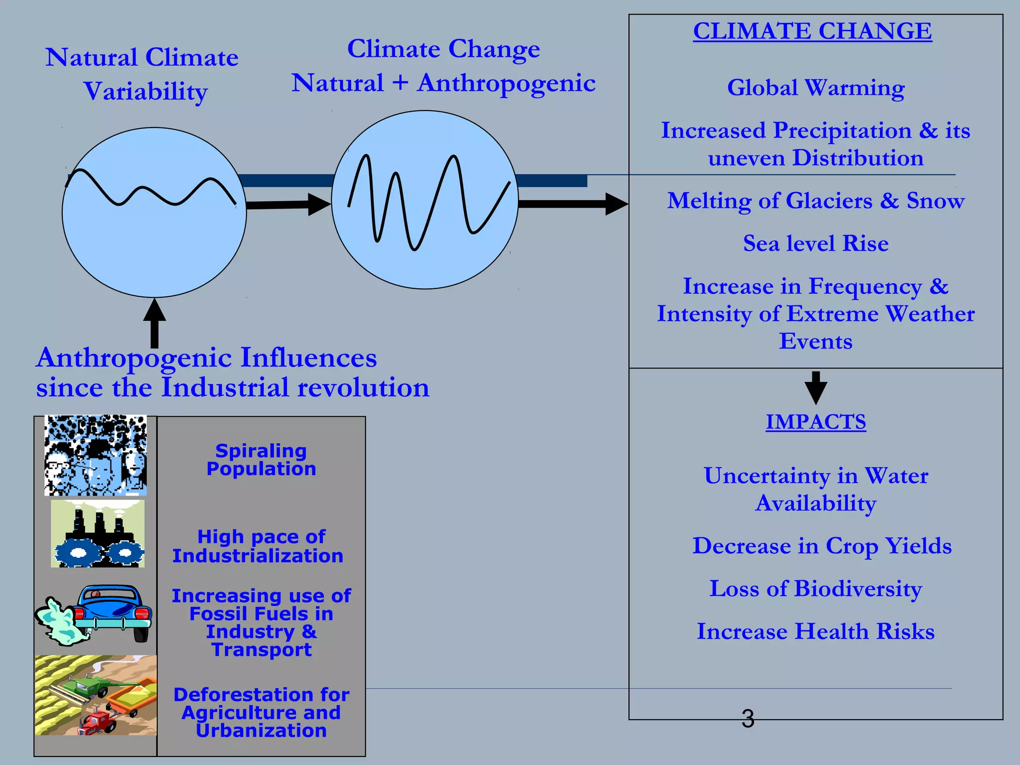 3
Natural Climate
Variability
Anthropogenic Influences
since the Industrial revolution
CLIMATE CHANGE
Global Warming
Increased Precipitation & its
uneven Distribution
Melting of Glaciers & Snow
Sea level Rise
Increase in Frequency &
Intensity of Extreme Weather
Events
IMPACTS
Uncertainty in Water
Availability
Decrease in Crop Yields
Loss of Biodiversity
Increase Health Risks
Spiraling
Population
High pace of
Industrialization
Increasing use of
Fossil Fuels in
Industry &
Transport
Deforestation for
Agriculture and
Urbanization
Climate Change
Natural + Anthropogenic
 