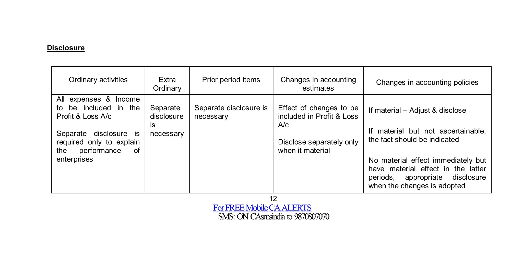 12
ForFREEMobileCAALERTS
SMS: ON CAsmsindia to 9870807070
Disclosure
Ordinary activities Extra
Ordinary
Prior period items Changes in accounting
estimates
Changes in accounting policies
All expenses & Income
to be included in the
Profit & Loss A/c
Separate disclosure is
required only to explain
the performance of
enterprises
Separate
disclosure
is
necessary
Separate disclosure is
necessary
Effect of changes to be
included in Profit & Loss
A/c
Disclose separately only
when it material
If material – Adjust & disclose
If material but not ascertainable,
the fact should be indicated
No material effect immediately but
have material effect in the latter
periods, appropriate disclosure
when the changes is adopted
 