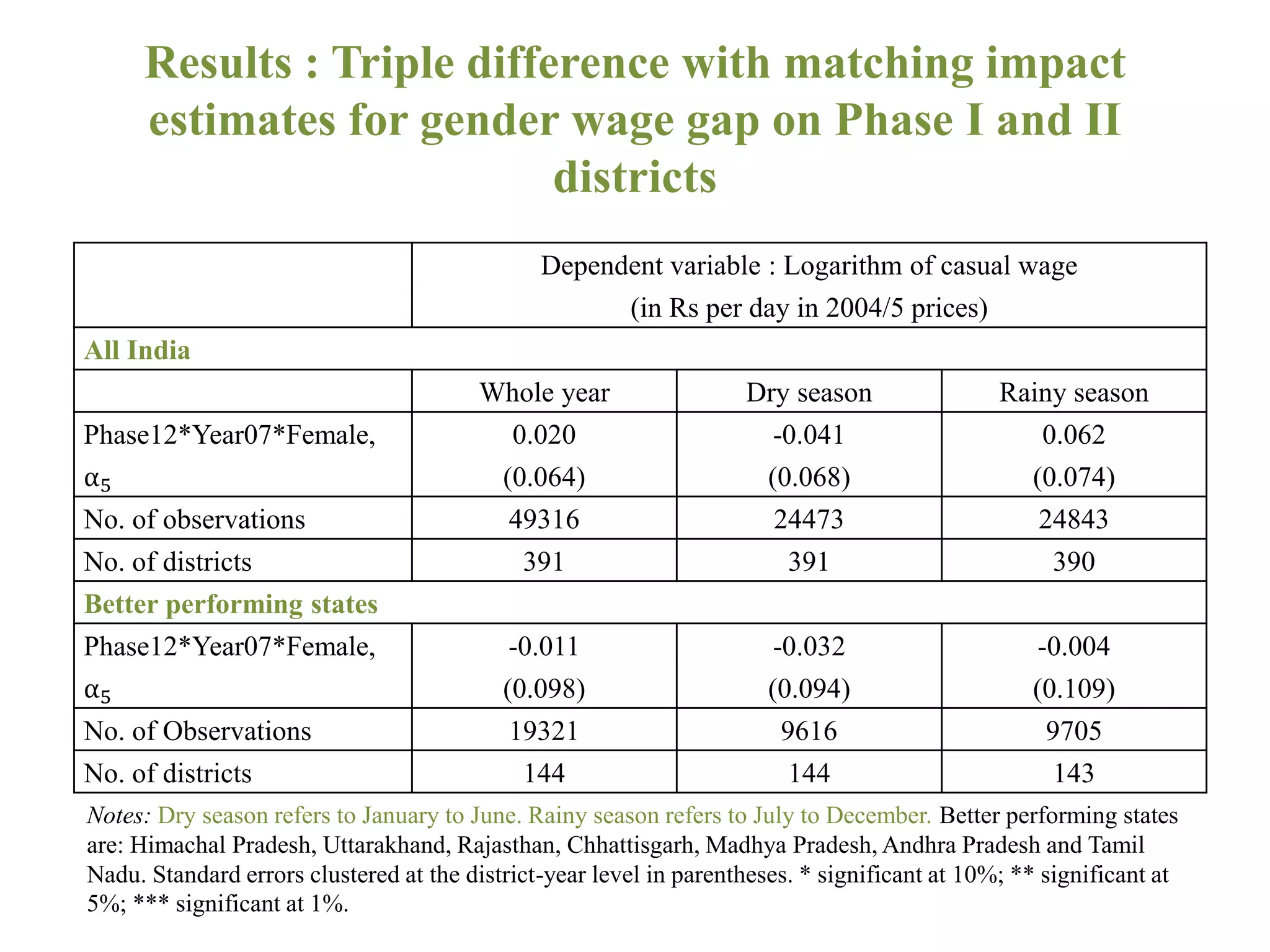 Results : Triple difference with matching impact
estimates for gender wage gap on Phase I and II
districts
Dependent variable : Logarithm of casual wage
(in Rs per day in 2004/5 prices)
All India
Whole year Dry season Rainy season
Phase12*Year07*Female,
α5
0.020
(0.064)
-0.041
(0.068)
0.062
(0.074)
No. of observations 49316 24473 24843
No. of districts 391 391 390
Better performing states
Phase12*Year07*Female,
α5
-0.011
(0.098)
-0.032
(0.094)
-0.004
(0.109)
No. of Observations 19321 9616 9705
No. of districts 144 144 143
Notes: Dry season refers to January to June. Rainy season refers to July to December. Better performing states
are: Himachal Pradesh, Uttarakhand, Rajasthan, Chhattisgarh, Madhya Pradesh, Andhra Pradesh and Tamil
Nadu. Standard errors clustered at the district-year level in parentheses. * significant at 10%; ** significant at
5%; *** significant at 1%.
 