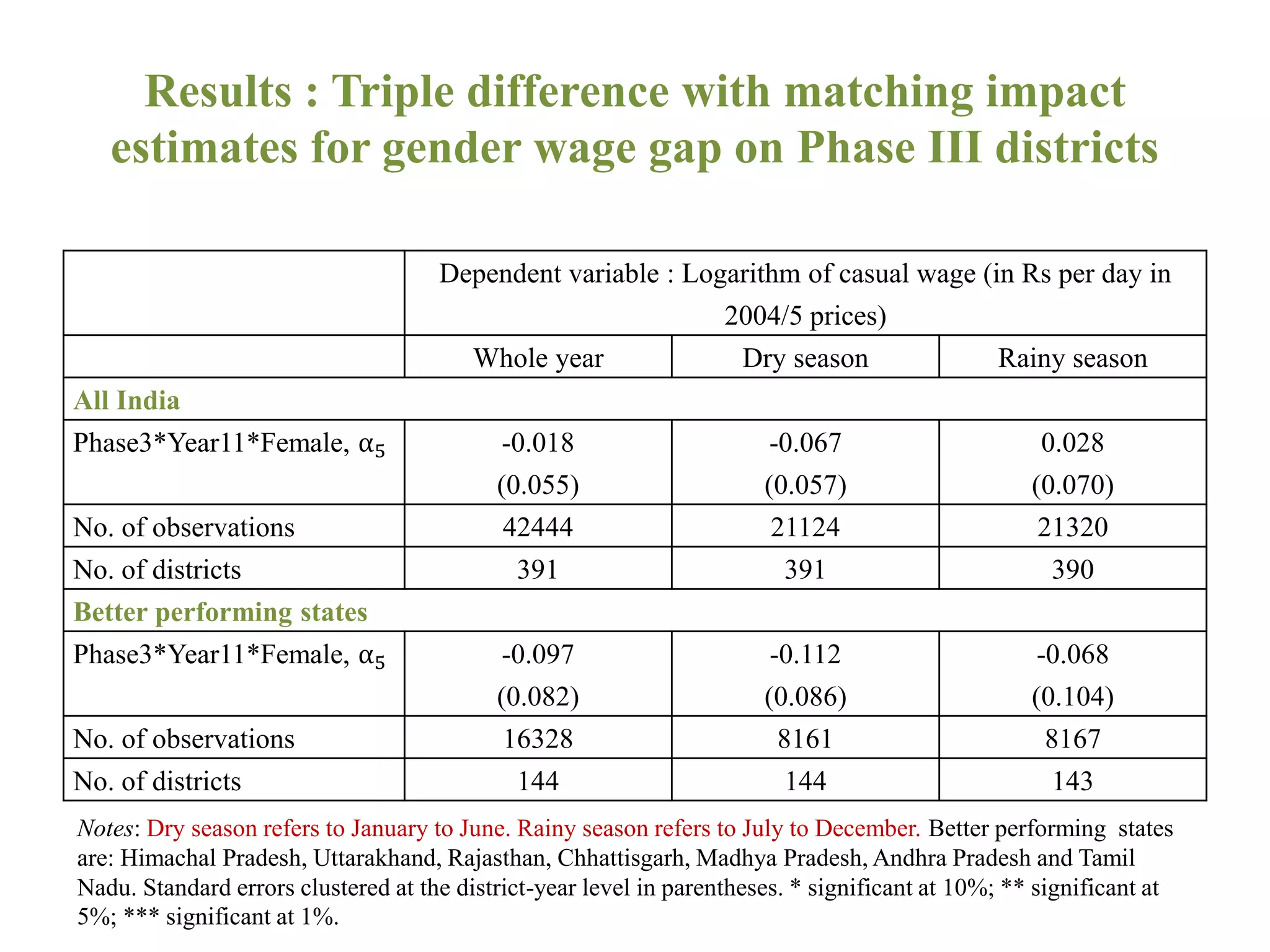 Results : Triple difference with matching impact
estimates for gender wage gap on Phase III districts
Dependent variable : Logarithm of casual wage (in Rs per day in
2004/5 prices)
Whole year Dry season Rainy season
All India
Phase3*Year11*Female, α5 -0.018
(0.055)
-0.067
(0.057)
0.028
(0.070)
No. of observations 42444 21124 21320
No. of districts 391 391 390
Better performing states
Phase3*Year11*Female, α5 -0.097
(0.082)
-0.112
(0.086)
-0.068
(0.104)
No. of observations 16328 8161 8167
No. of districts 144 144 143
Notes: Dry season refers to January to June. Rainy season refers to July to December. Better performing states
are: Himachal Pradesh, Uttarakhand, Rajasthan, Chhattisgarh, Madhya Pradesh, Andhra Pradesh and Tamil
Nadu. Standard errors clustered at the district-year level in parentheses. * significant at 10%; ** significant at
5%; *** significant at 1%.
 