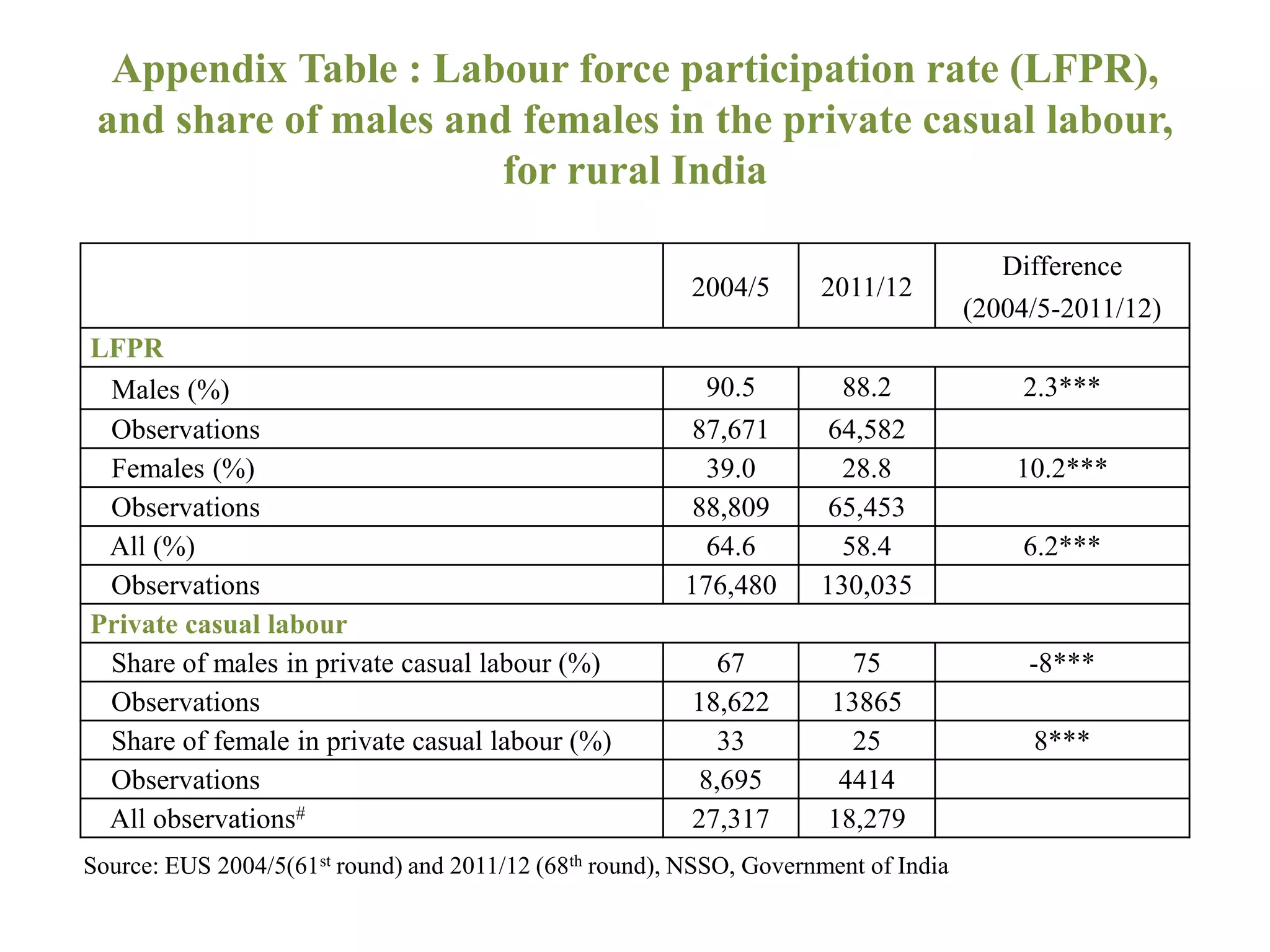 Appendix Table : Labour force participation rate (LFPR),
and share of males and females in the private casual labour,
for rural India
2004/5 2011/12
Difference
(2004/5-2011/12)
LFPR
Males (%) 90.5 88.2 2.3***
Observations 87,671 64,582
Females (%) 39.0 28.8 10.2***
Observations 88,809 65,453
All (%) 64.6 58.4 6.2***
Observations 176,480 130,035
Private casual labour
Share of males in private casual labour (%) 67 75 -8***
Observations 18,622 13865
Share of female in private casual labour (%) 33 25 8***
Observations 8,695 4414
All observations# 27,317 18,279
Source: EUS 2004/5(61st round) and 2011/12 (68th round), NSSO, Government of India
 