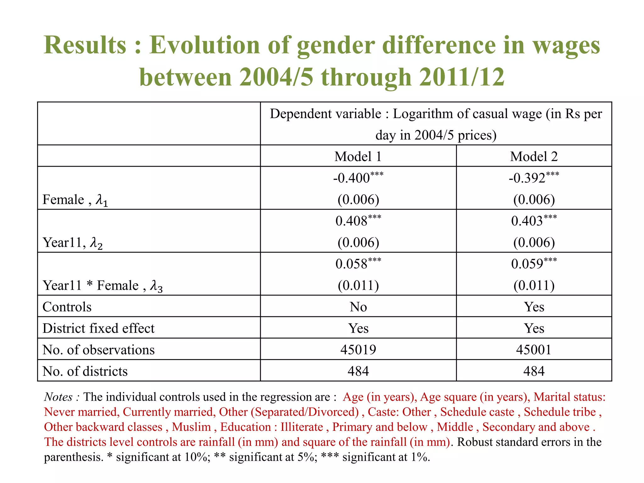 Results : Evolution of gender difference in wages
between 2004/5 through 2011/12
Dependent variable : Logarithm of casual wage (in Rs per
day in 2004/5 prices)
Model 1 Model 2
Female , 𝜆1
-0.400***
(0.006)
-0.392***
(0.006)
Year11, 𝜆2
0.408***
(0.006)
0.403***
(0.006)
Year11 * Female , 𝜆3
0.058***
(0.011)
0.059***
(0.011)
Controls No Yes
District fixed effect Yes Yes
No. of observations 45019 45001
No. of districts 484 484
Notes : The individual controls used in the regression are : Age (in years), Age square (in years), Marital status:
Never married, Currently married, Other (Separated/Divorced) , Caste: Other , Schedule caste , Schedule tribe ,
Other backward classes , Muslim , Education : Illiterate , Primary and below , Middle , Secondary and above .
The districts level controls are rainfall (in mm) and square of the rainfall (in mm). Robust standard errors in the
parenthesis. * significant at 10%; ** significant at 5%; *** significant at 1%.
 