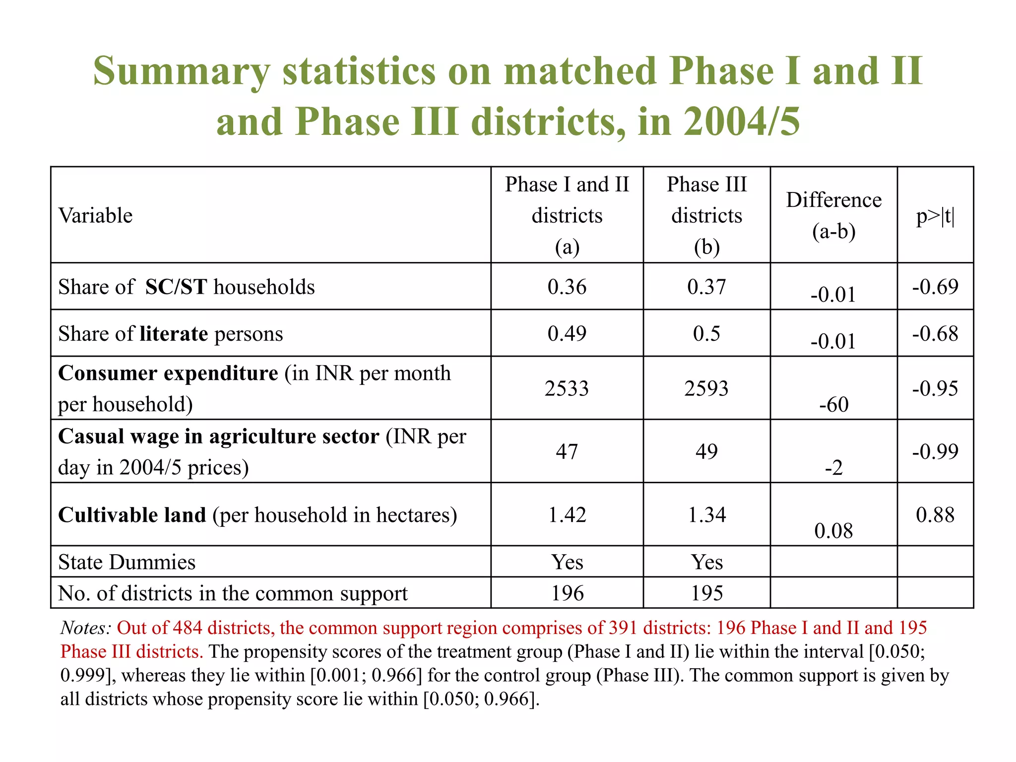 Summary statistics on matched Phase I and II
and Phase III districts, in 2004/5
Variable
Phase I and II
districts
(a)
Phase III
districts
(b)
Difference
(a-b)
p>|t|
Share of SC/ST households 0.36 0.37 -0.01 -0.69
Share of literate persons 0.49 0.5 -0.01 -0.68
Consumer expenditure (in INR per month
per household)
2533 2593
-60
-0.95
Casual wage in agriculture sector (INR per
day in 2004/5 prices)
47 49
-2
-0.99
Cultivable land (per household in hectares) 1.42 1.34
0.08
0.88
State Dummies Yes Yes
No. of districts in the common support 196 195
Notes: Out of 484 districts, the common support region comprises of 391 districts: 196 Phase I and II and 195
Phase III districts. The propensity scores of the treatment group (Phase I and II) lie within the interval [0.050;
0.999], whereas they lie within [0.001; 0.966] for the control group (Phase III). The common support is given by
all districts whose propensity score lie within [0.050; 0.966].
 