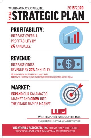 MARKET:
EXPAND OUR KALAMAZOO
MARKET AND GROW INTO
THE GRAND RAPIDS MARKET.
WIGHTMAN & ASSOCIATES, INC.
STRATEGIC PLAN
PROFITABILITY:
INCREASE OVERALL
PROFITABILITY BY
2% ANNUALLY.
5YEAR
2015/2020
WIGHTMANASSOCIATES,INC. BELIEVES THAT PEOPLE FLOURISH
WHEN THEY PARTNER WITH A DYNAMIC TEAM OF PROBLEM SOLVERS.
REVENUE:
INCREASE GROSS
REVENUE BY 20% ANNUALLY.
5% GROWTH FROM TRUSTED PARTNERS AND CLIENTS.
15%GROWTH FROM NEW CLIENTS AND EXPANDED SERVICES IN EXISTING SERVICE AREAS.
 
