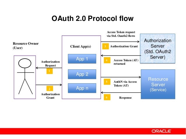 Oauth2 and OWSM OAuth2 support