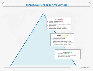 August 6, 2015
Three Levels of Supportive Services
Level III (RED):
 Estimate 15% of participants
 Intensive Services
 Accommodations and/or Adaptive Equipment
 Travel Training
 Documents completed by the Coach
 Weekly or daily follow-up from Coach
Level II (YELLOW):
 Estimate 80% of participants
 Under resourced “at-risk”
 Preventative Services
 Support in accessing the referral (e.g.,
shadowing, hands-on with the participants)
 Twice a month follow-up from Coach
Level I (GREEN):
 Estimate 5% participants
 Ability to access referral without support
 One follow-up from Coach
 