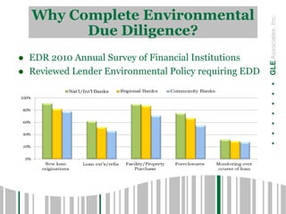 Why Complete Environmental
Due Diligence?
 EDR 2010 Annual Survey of Financial Institutions
 Reviewed Lender Environmental Policy requiring EDD
.......GLEAssociates,Inc.
 